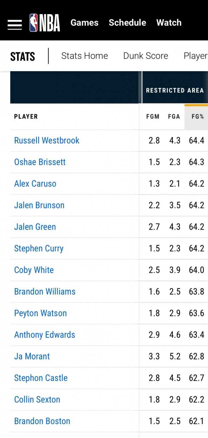 没想到！威少禁区命中率高于库里 莫兰特 布伦森 华子 杰伦-格林